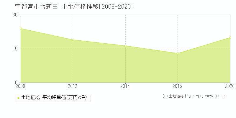 宇都宮市台新田の土地価格推移グラフ 