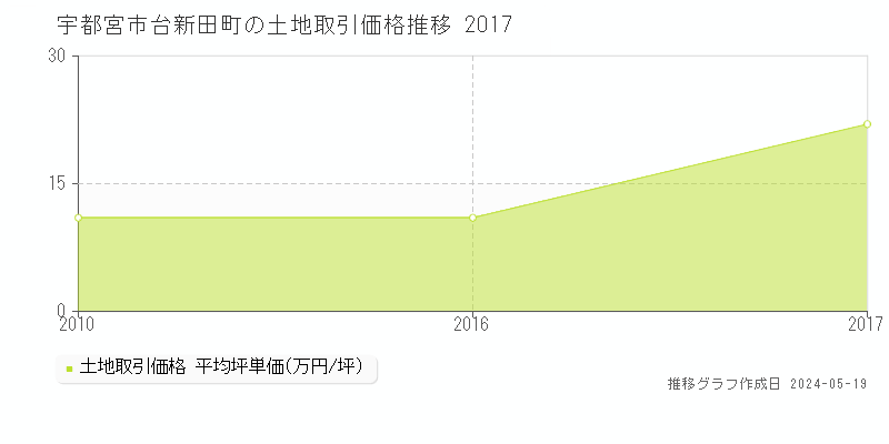 宇都宮市台新田町の土地価格推移グラフ 