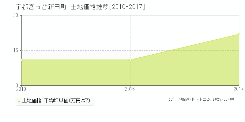 台新田町(宇都宮市)の土地価格推移グラフ(坪単価)[2010-2017年]