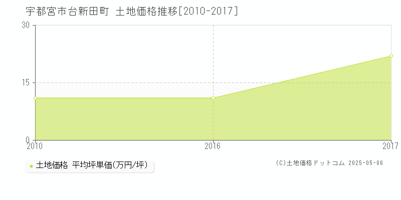 宇都宮市台新田町の土地価格推移グラフ 