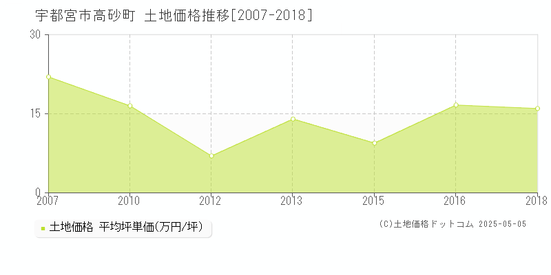 高砂町(宇都宮市)の土地価格推移グラフ(坪単価)[2007-2018年]