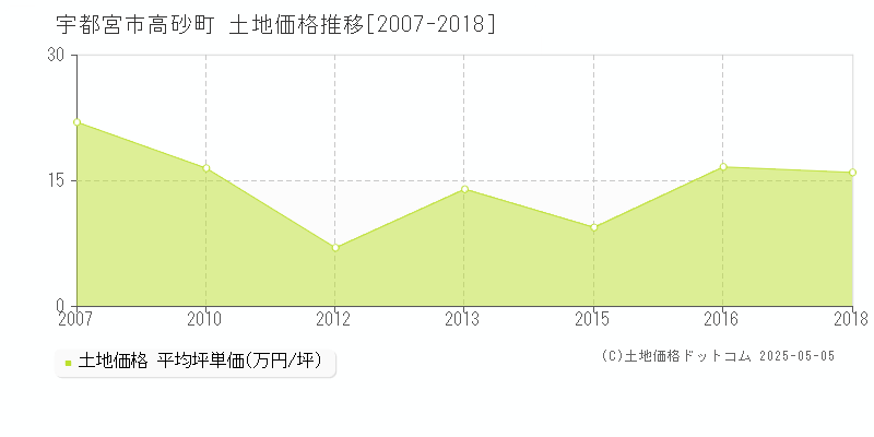 宇都宮市高砂町の土地価格推移グラフ 