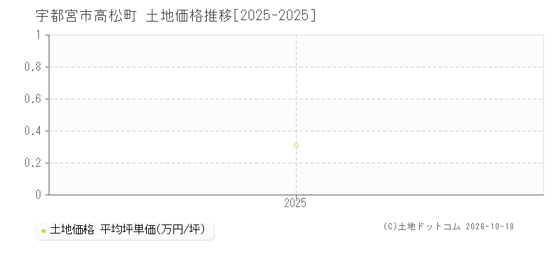 宇都宮市高松町の土地価格推移グラフ(坪単価)[2025-2025年]