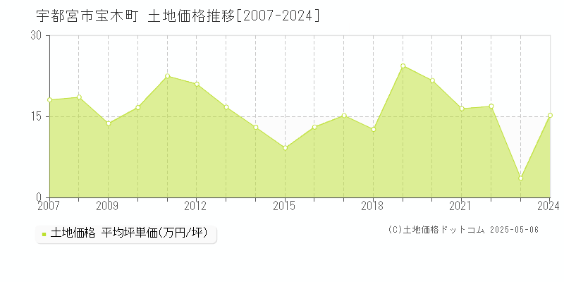宝木町(宇都宮市)の土地価格推移グラフ(坪単価)[2007-2024年]