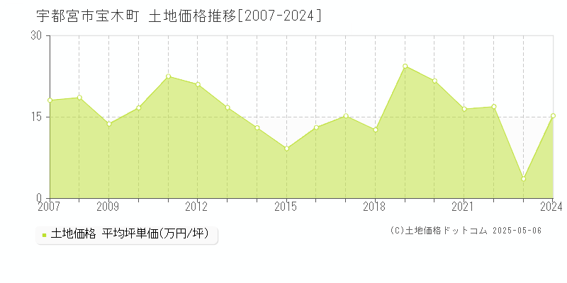 宇都宮市宝木町の土地価格推移グラフ 