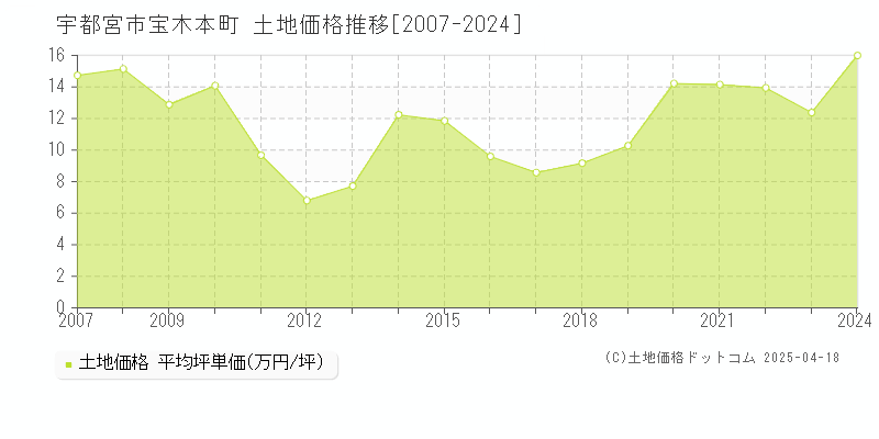 宇都宮市宝木本町の土地価格推移グラフ 