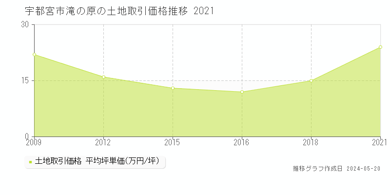 宇都宮市滝の原の土地価格推移グラフ 