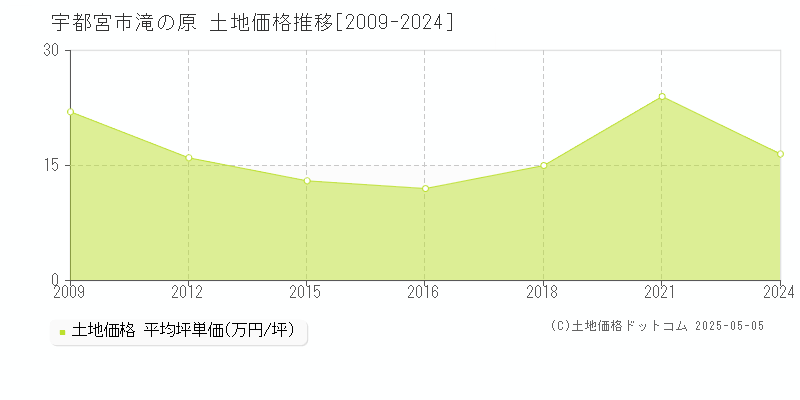 滝の原(宇都宮市)の土地価格推移グラフ(坪単価)[2009-2024年]