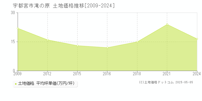 宇都宮市滝の原の土地価格推移グラフ 