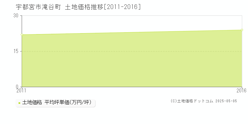 滝谷町(宇都宮市)の土地価格推移グラフ(坪単価)[2011-2016年]