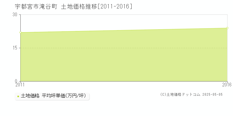 宇都宮市滝谷町の土地価格推移グラフ 