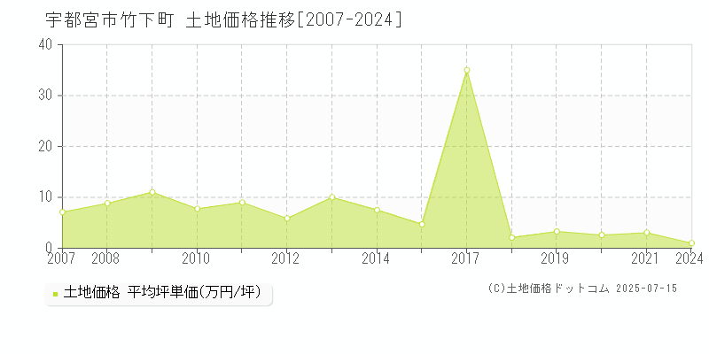 竹下町(宇都宮市)の土地価格推移グラフ(坪単価)[2007-2024年]