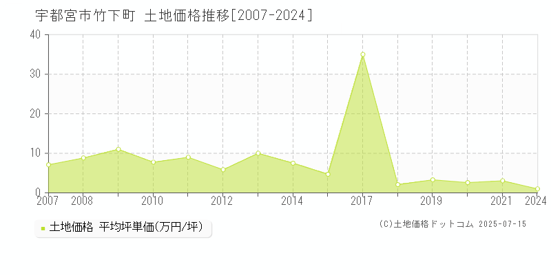 宇都宮市竹下町の土地価格推移グラフ 