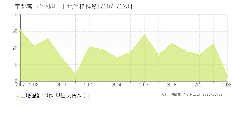 竹林町(宇都宮市)の土地価格推移グラフ(坪単価)[2007-2023年]