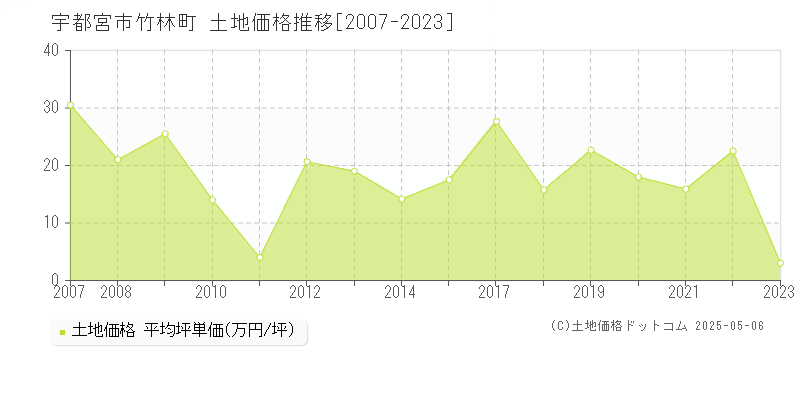 宇都宮市竹林町の土地価格推移グラフ 