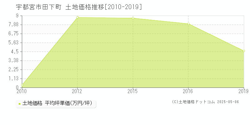 田下町(宇都宮市)の土地価格推移グラフ(坪単価)[2010-2019年]