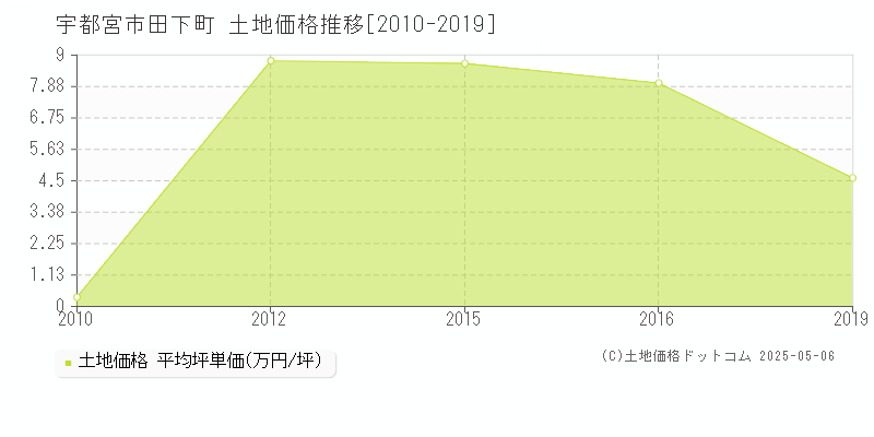 宇都宮市田下町の土地価格推移グラフ 