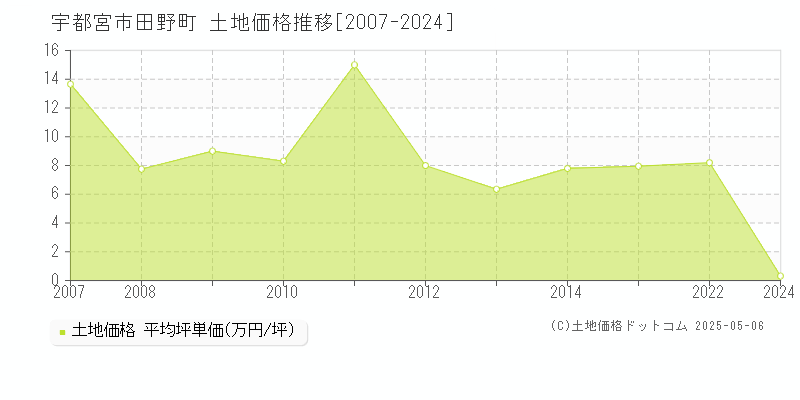 田野町(宇都宮市)の土地価格推移グラフ(坪単価)[2007-2024年]