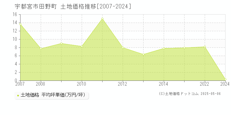 宇都宮市田野町の土地価格推移グラフ 