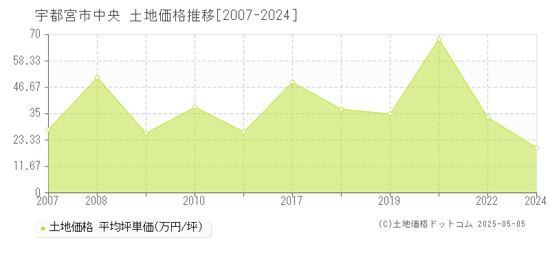中央(宇都宮市)の土地価格推移グラフ(坪単価)[2007-2024年]