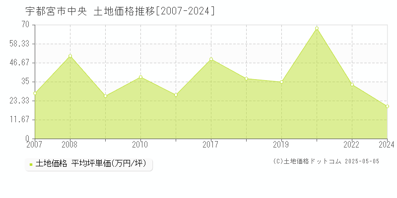 宇都宮市中央の土地価格推移グラフ 