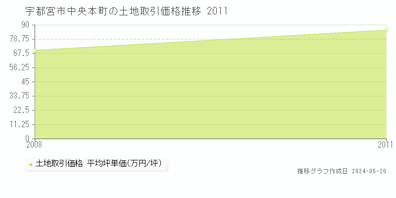 宇都宮市中央本町の土地取引事例推移グラフ 