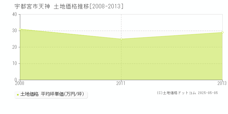 宇都宮市天神の土地価格推移グラフ 