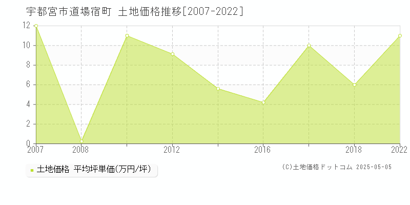 道場宿町(宇都宮市)の土地価格推移グラフ(坪単価)[2007-2022年]