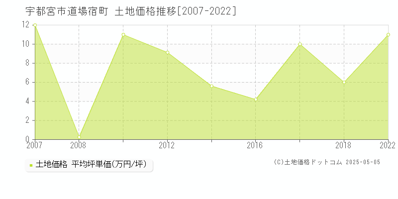 宇都宮市道場宿町の土地価格推移グラフ 