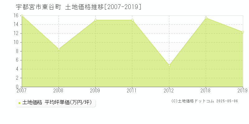 東谷町(宇都宮市)の土地価格推移グラフ(坪単価)[2007-2019年]