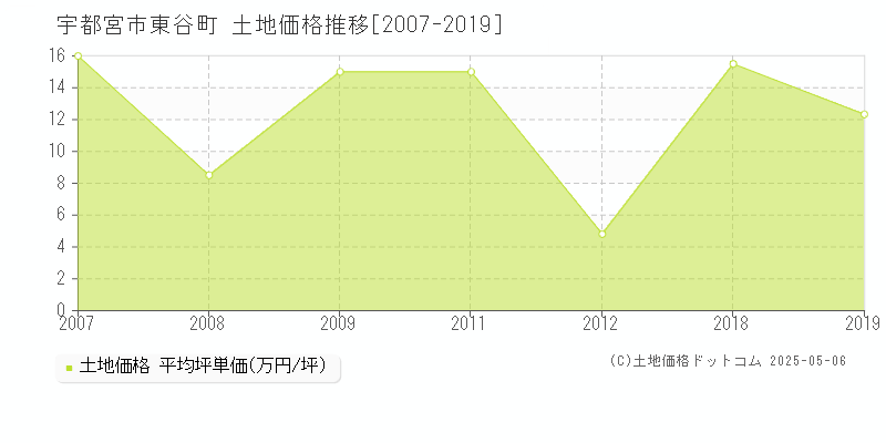 宇都宮市東谷町の土地取引事例推移グラフ 