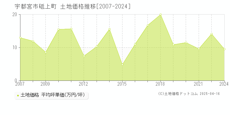 宇都宮市砥上町の土地価格推移グラフ 