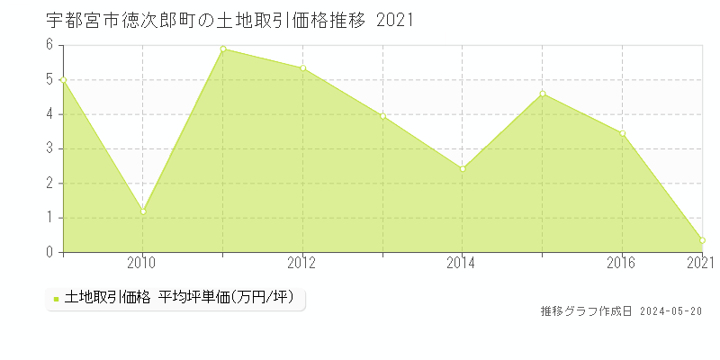 宇都宮市徳次郎町の土地価格推移グラフ 