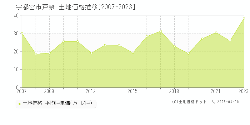 宇都宮市戸祭の土地価格推移グラフ 