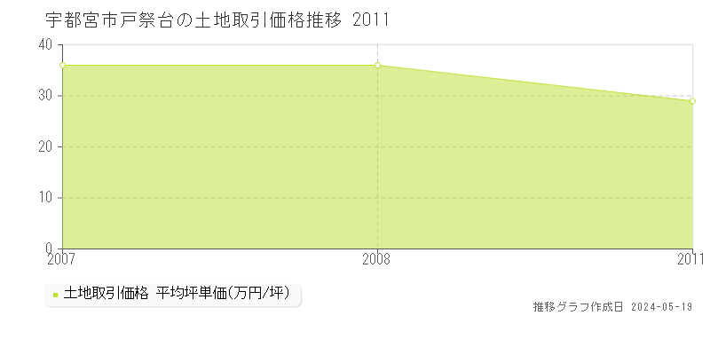 宇都宮市戸祭台の土地価格推移グラフ 
