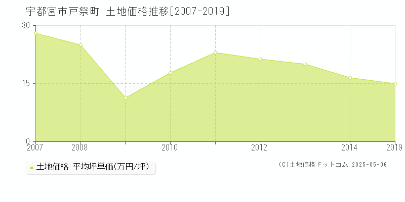 戸祭町(宇都宮市)の土地価格推移グラフ(坪単価)[2007-2019年]