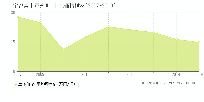 宇都宮市戸祭町の土地価格推移グラフ 