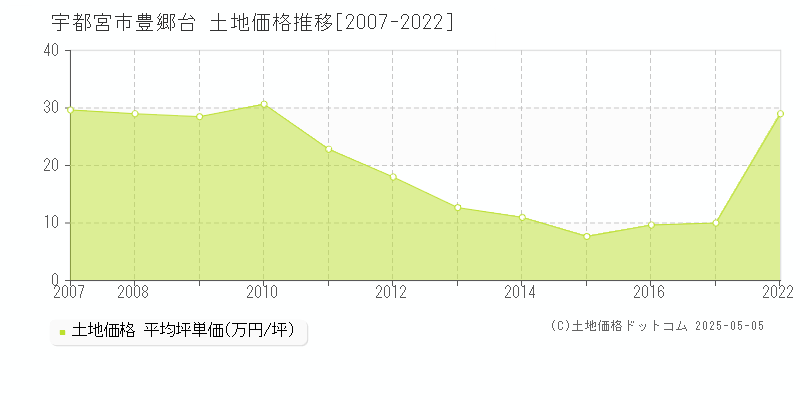 豊郷台(宇都宮市)の土地価格推移グラフ(坪単価)[2007-2022年]