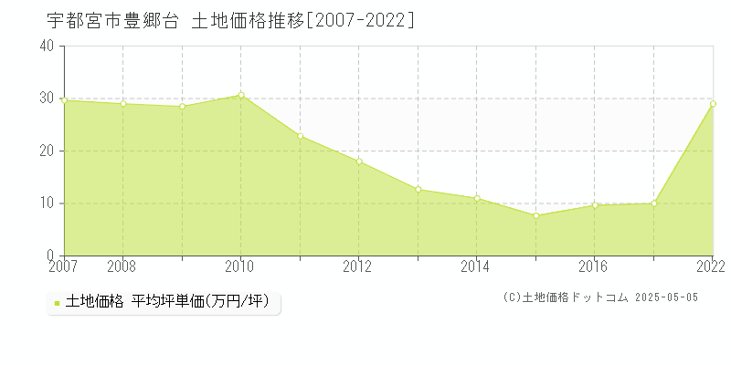 宇都宮市豊郷台の土地価格推移グラフ 