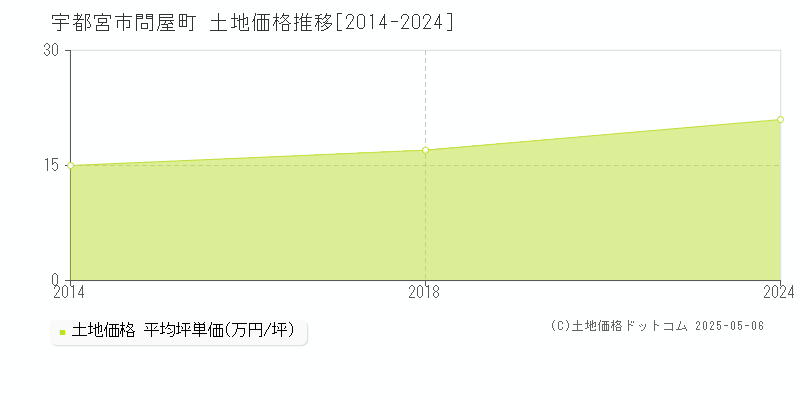 問屋町(宇都宮市)の土地価格推移グラフ(坪単価)[2014-2024年]