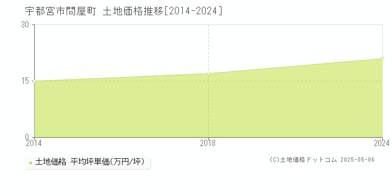 宇都宮市問屋町の土地価格推移グラフ 