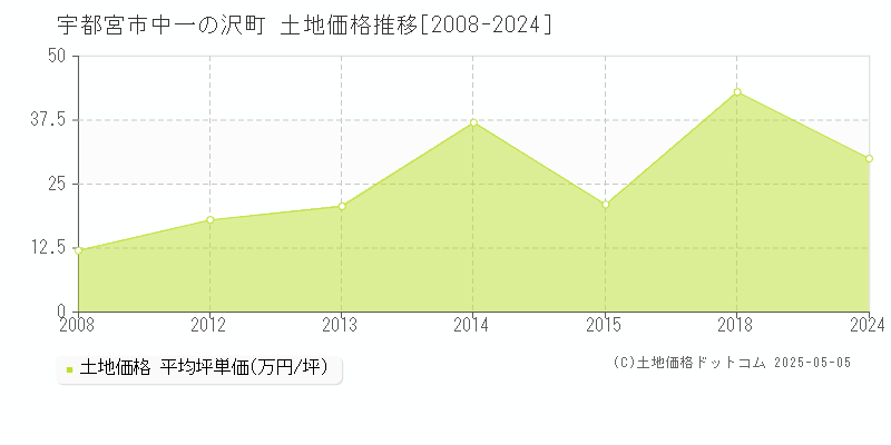 中一の沢町(宇都宮市)の土地価格推移グラフ(坪単価)[2008-2024年]