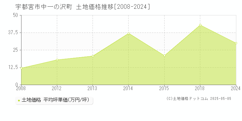 宇都宮市中一の沢町の土地価格推移グラフ 