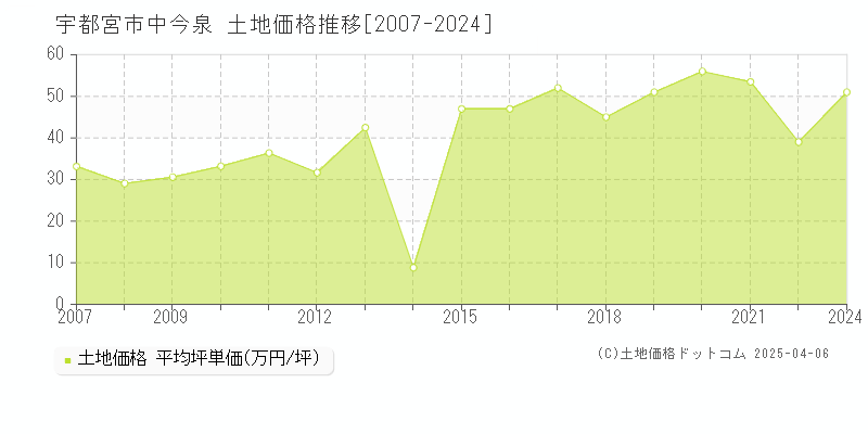 宇都宮市中今泉の土地価格推移グラフ 