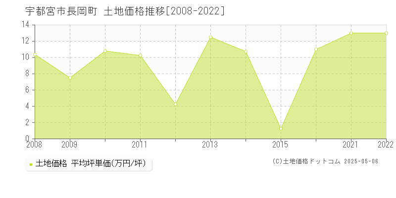 長岡町(宇都宮市)の土地価格推移グラフ(坪単価)[2008-2022年]