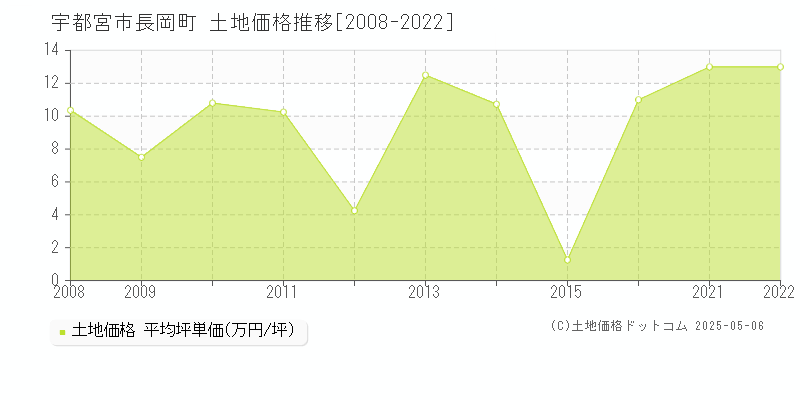 宇都宮市長岡町の土地価格推移グラフ 