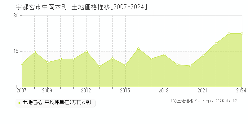 宇都宮市中岡本町の土地価格推移グラフ 