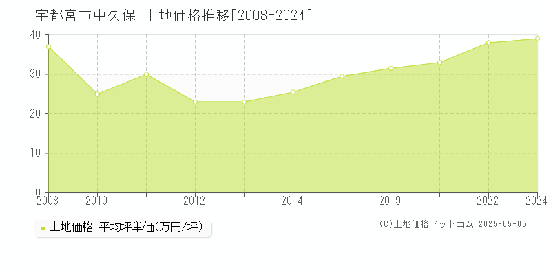 中久保(宇都宮市)の土地価格推移グラフ(坪単価)[2008-2024年]