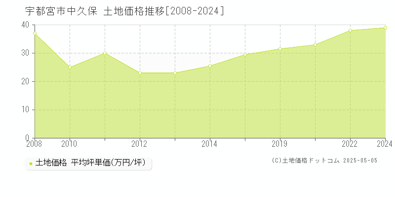 宇都宮市中久保の土地価格推移グラフ 