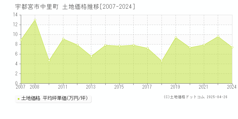 宇都宮市中里町の土地価格推移グラフ 